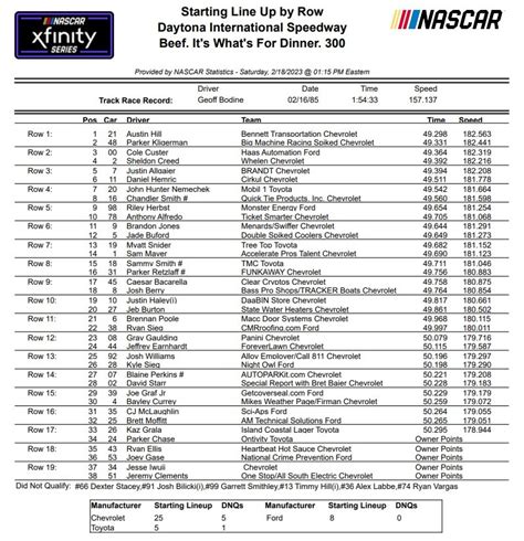 The 32nd <strong>race</strong> and the sixth playoff <strong>race</strong> of the season, with a total of 38 entries, started at 3:30 pm ET on Saturday, October 28. . Xfinity race results